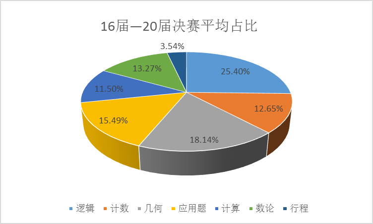 华杯赛希望杯解读