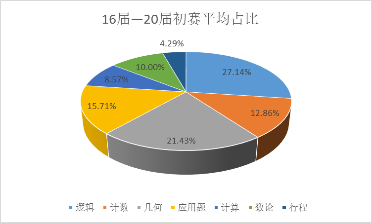 华杯赛希望杯解读